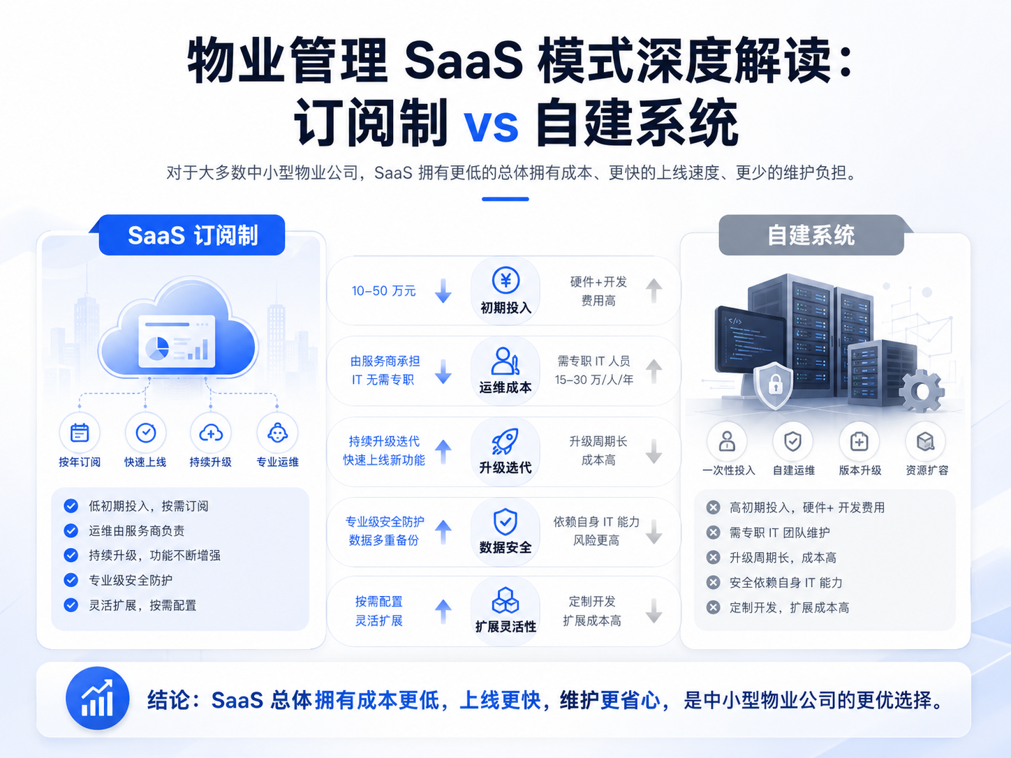 物业管理 SaaS 模式深度解读:订阅制 vs 自建系统